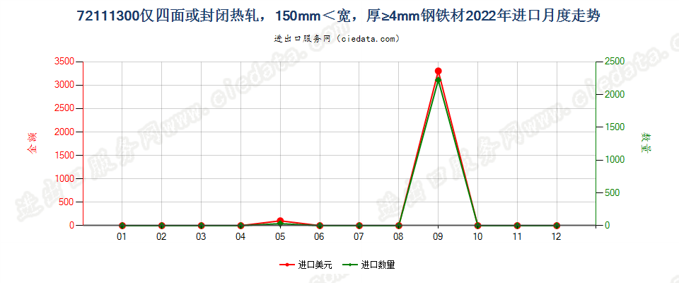 72111300仅四面或封闭热轧，150mm＜宽，厚≥4mm钢铁材进口2022年月度走势图