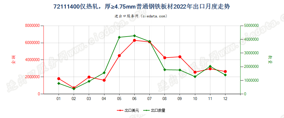 72111400仅热轧，厚≥4.75mm普通钢铁板材出口2022年月度走势图