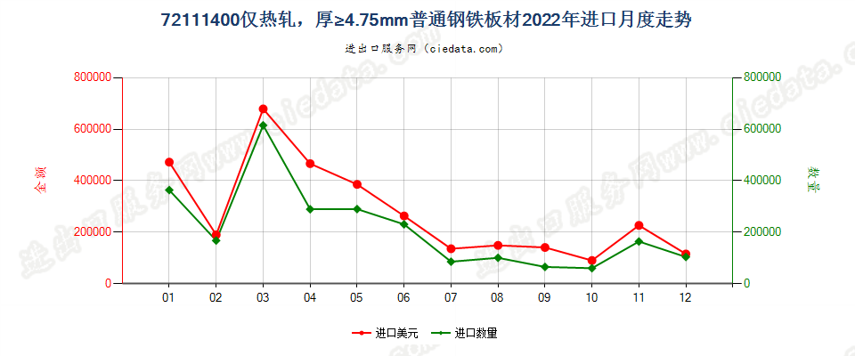 72111400仅热轧，厚≥4.75mm普通钢铁板材进口2022年月度走势图