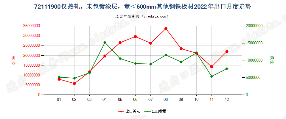 72111900仅热轧，未包镀涂层，宽＜600mm其他钢铁板材出口2022年月度走势图