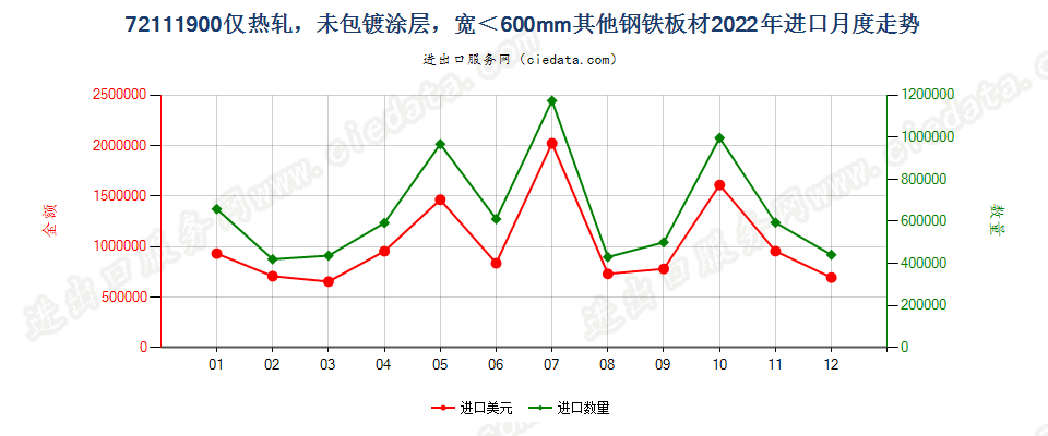 72111900仅热轧，未包镀涂层，宽＜600mm其他钢铁板材进口2022年月度走势图