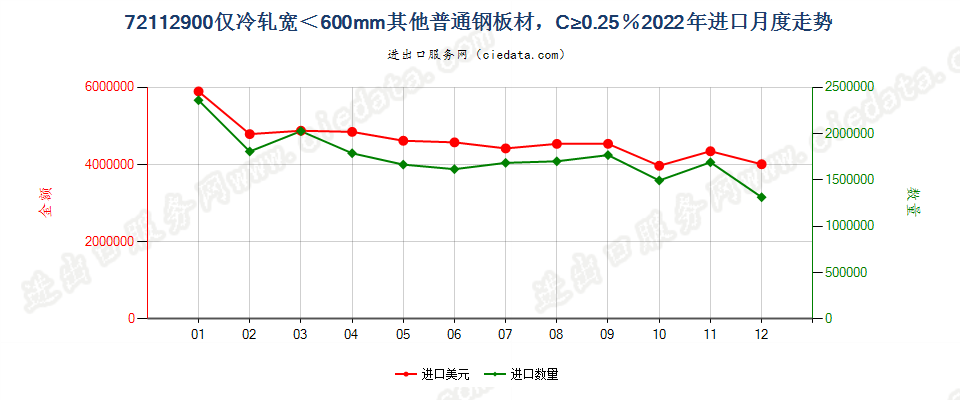 72112900仅冷轧宽＜600mm其他普通钢板材，C≥0.25％进口2022年月度走势图