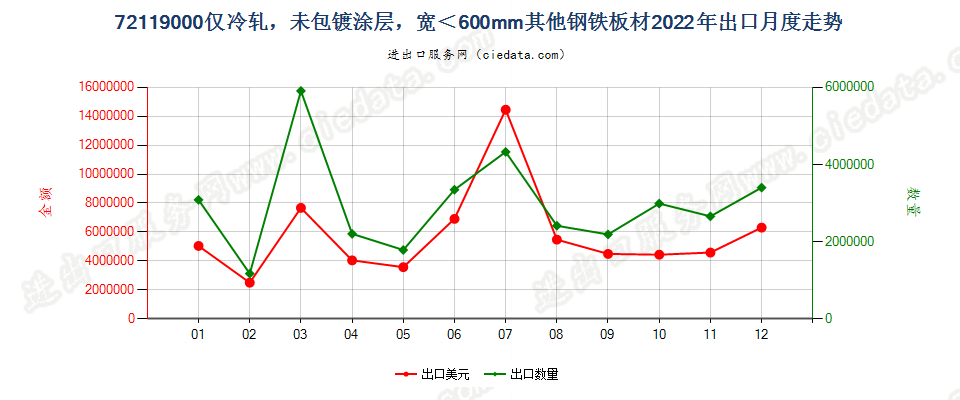 72119000仅冷轧，未包镀涂层，宽＜600mm其他钢铁板材出口2022年月度走势图