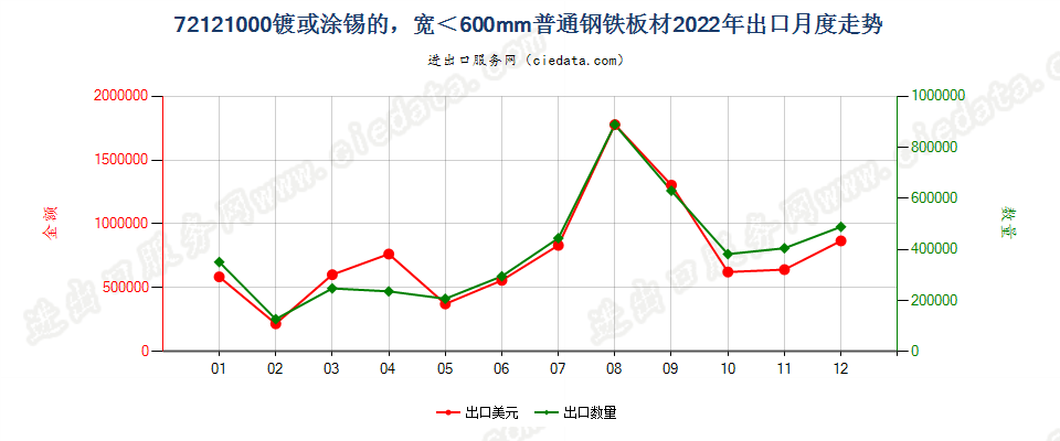 72121000镀或涂锡的，宽＜600mm普通钢铁板材出口2022年月度走势图