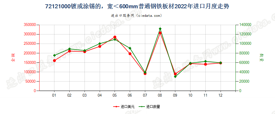 72121000镀或涂锡的，宽＜600mm普通钢铁板材进口2022年月度走势图