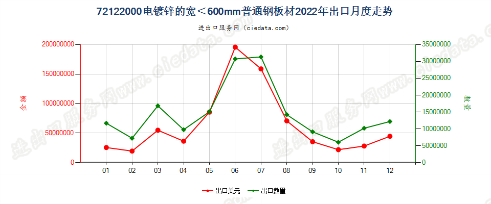 72122000电镀锌的宽＜600mm普通钢板材出口2022年月度走势图