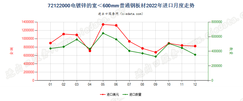 72122000电镀锌的宽＜600mm普通钢板材进口2022年月度走势图