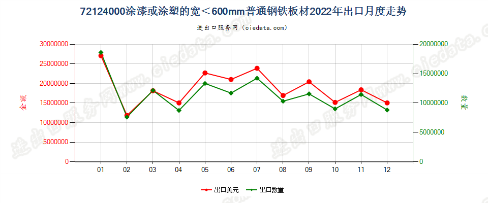 72124000涂漆或涂塑的宽＜600mm普通钢铁板材出口2022年月度走势图