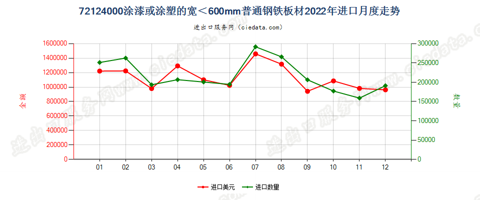 72124000涂漆或涂塑的宽＜600mm普通钢铁板材进口2022年月度走势图