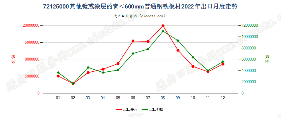 72125000其他镀或涂层的宽＜600mm普通钢铁板材出口2022年月度走势图