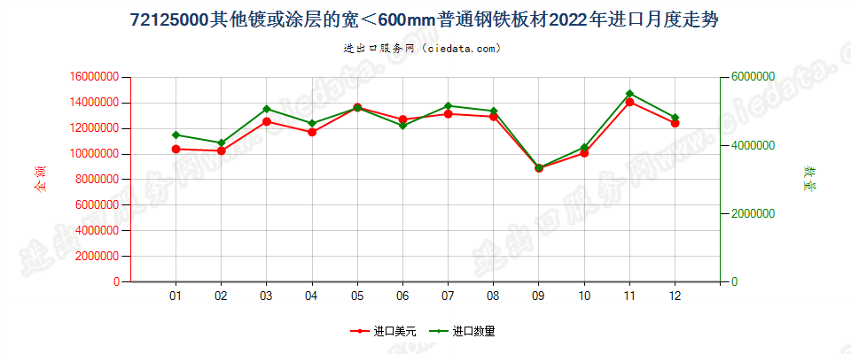 72125000其他镀或涂层的宽＜600mm普通钢铁板材进口2022年月度走势图