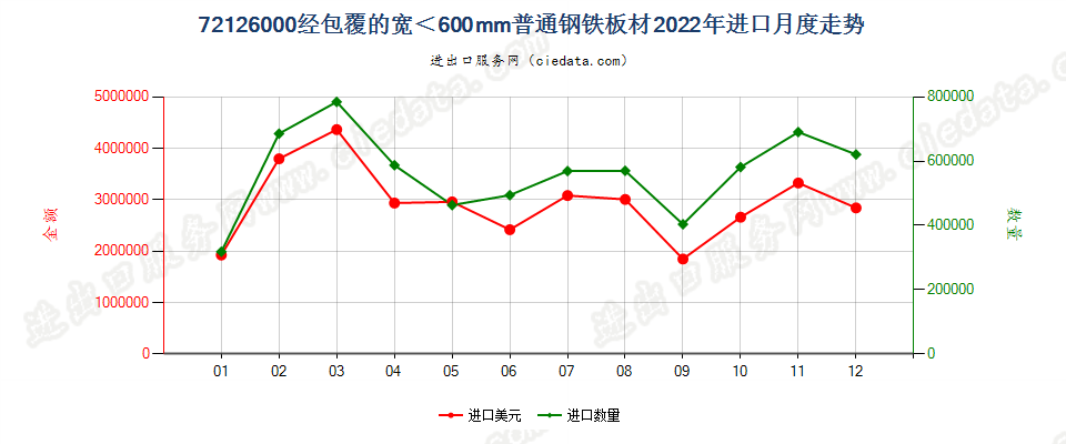 72126000经包覆的宽＜600mm普通钢铁板材进口2022年月度走势图