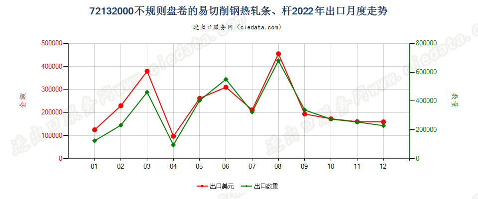 72132000不规则盘卷的易切削钢热轧条、杆出口2022年月度走势图