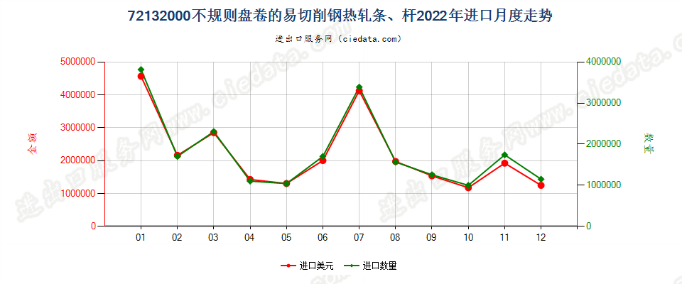 72132000不规则盘卷的易切削钢热轧条、杆进口2022年月度走势图