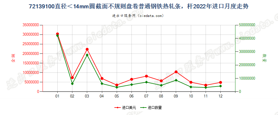 72139100直径＜14mm圆截面不规则盘卷普通钢铁热轧条，杆进口2022年月度走势图