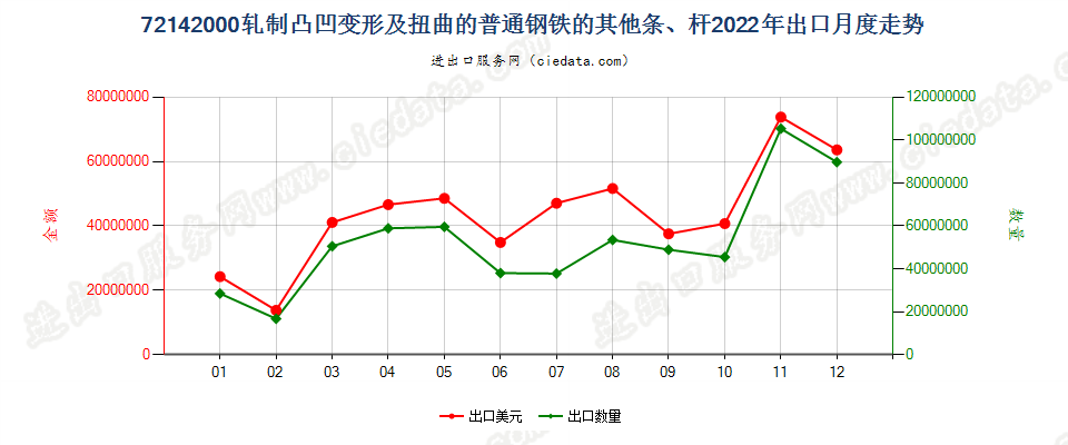 72142000轧制凸凹变形及扭曲的普通钢铁的其他条、杆出口2022年月度走势图