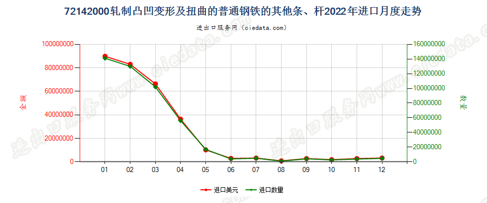 72142000轧制凸凹变形及扭曲的普通钢铁的其他条、杆进口2022年月度走势图