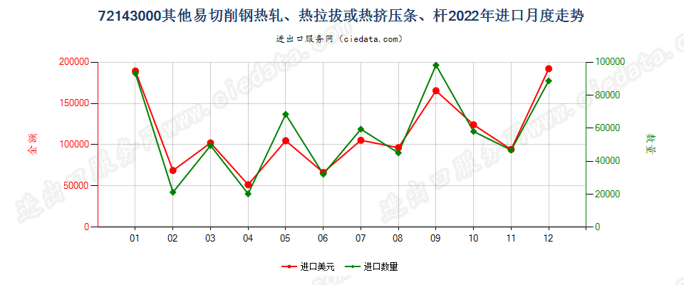 72143000其他易切削钢热轧、热拉拔或热挤压条、杆进口2022年月度走势图