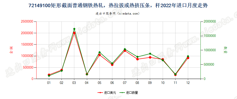 72149100矩形截面普通钢铁热轧，热拉拔或热挤压条，杆进口2022年月度走势图