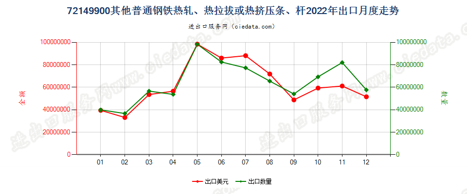 72149900其他普通钢铁热轧、热拉拔或热挤压条、杆出口2022年月度走势图