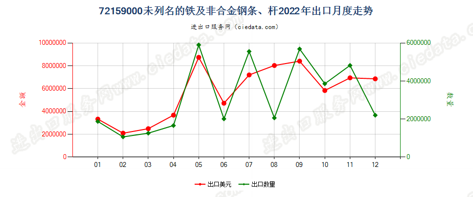 72159000未列名的铁及非合金钢条、杆出口2022年月度走势图