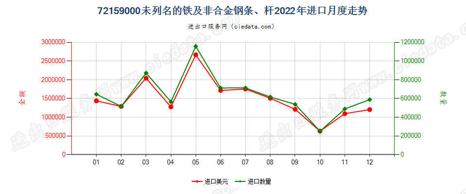 72159000未列名的铁及非合金钢条、杆进口2022年月度走势图