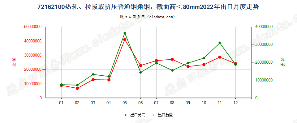 72162100热轧、拉拔或挤压普通钢角钢，截面高＜80mm出口2022年月度走势图