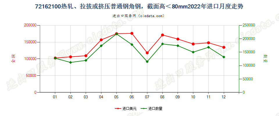 72162100热轧、拉拔或挤压普通钢角钢，截面高＜80mm进口2022年月度走势图