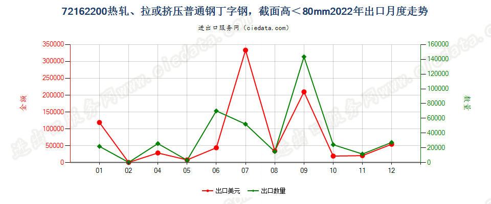 72162200热轧、拉或挤压普通钢丁字钢，截面高＜80mm出口2022年月度走势图