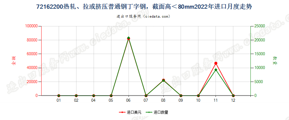 72162200热轧、拉或挤压普通钢丁字钢，截面高＜80mm进口2022年月度走势图