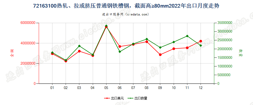 72163100热轧、拉或挤压普通钢铁槽钢，截面高≥80mm出口2022年月度走势图