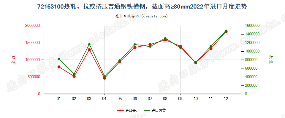 72163100热轧、拉或挤压普通钢铁槽钢，截面高≥80mm进口2022年月度走势图