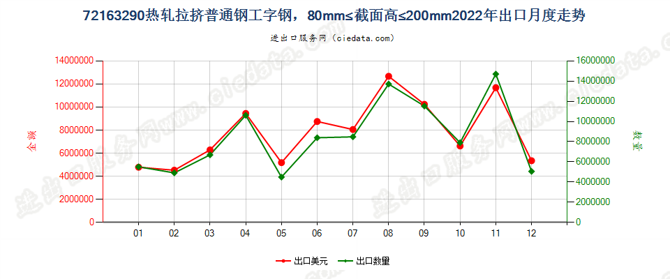 72163290热轧拉挤普通钢工字钢，80mm≤截面高≤200mm出口2022年月度走势图