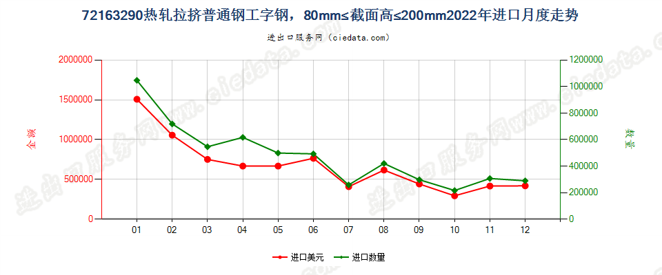 72163290热轧拉挤普通钢工字钢，80mm≤截面高≤200mm进口2022年月度走势图