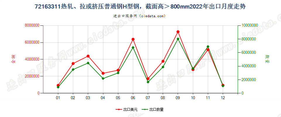 72163311热轧、拉或挤压普通钢H型钢，截面高＞800mm出口2022年月度走势图