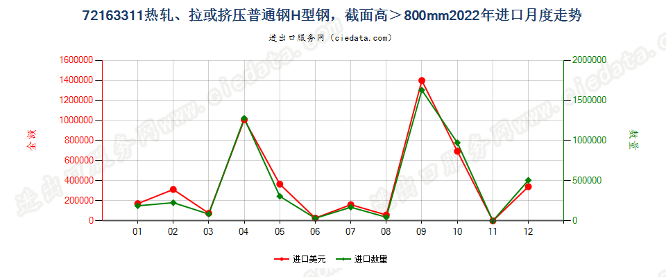 72163311热轧、拉或挤压普通钢H型钢，截面高＞800mm进口2022年月度走势图