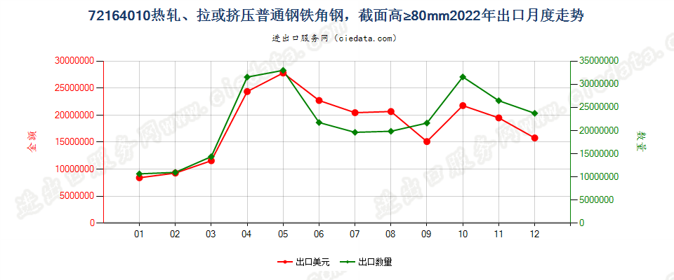 72164010热轧、拉或挤压普通钢铁角钢，截面高≥80mm出口2022年月度走势图