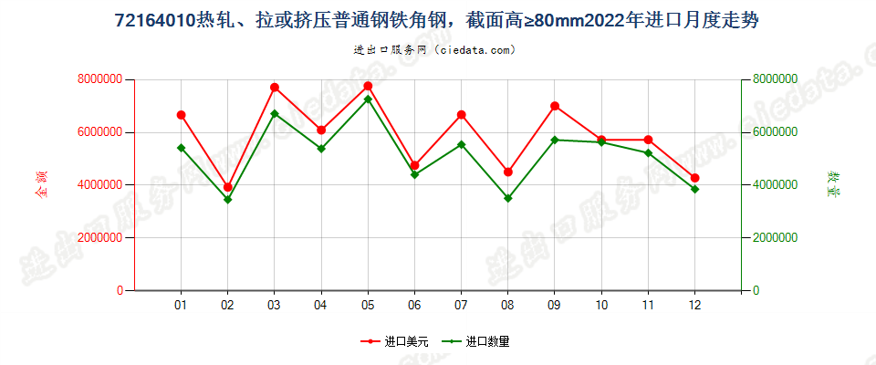 72164010热轧、拉或挤压普通钢铁角钢，截面高≥80mm进口2022年月度走势图