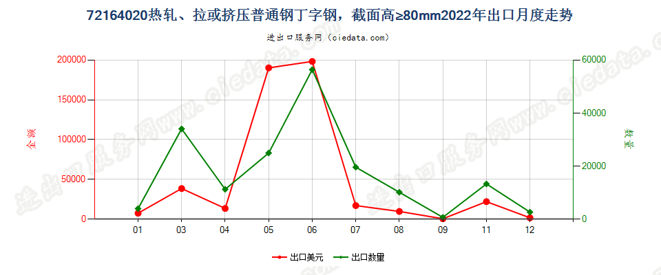 72164020热轧、拉或挤压普通钢丁字钢，截面高≥80mm出口2022年月度走势图