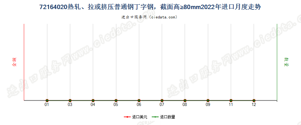 72164020热轧、拉或挤压普通钢丁字钢，截面高≥80mm进口2022年月度走势图