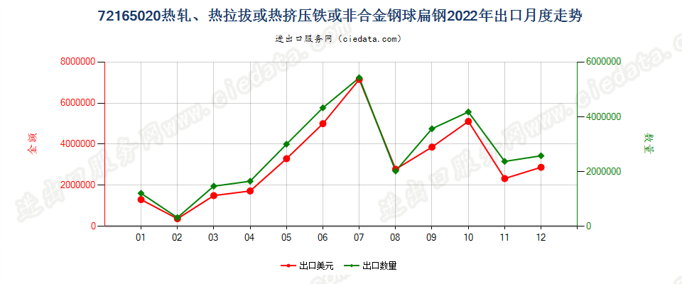 72165020热轧、热拉拔或热挤压铁或非合金钢球扁钢出口2022年月度走势图