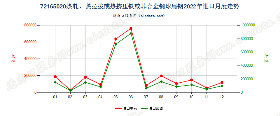 72165020热轧、热拉拔或热挤压铁或非合金钢球扁钢进口2022年月度走势图