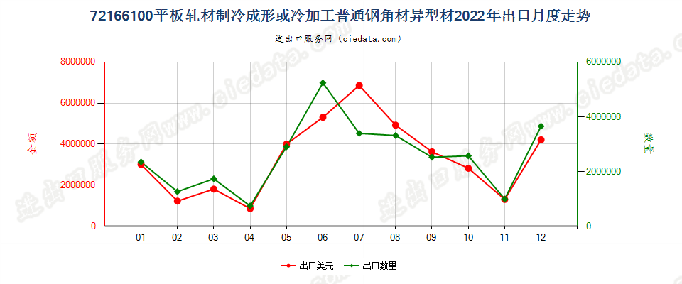 72166100平板轧材制冷成形或冷加工普通钢角材异型材出口2022年月度走势图