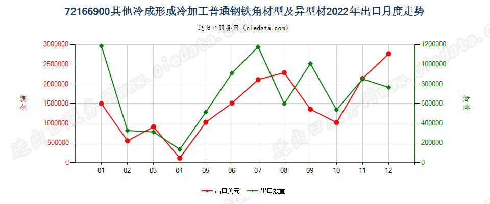 72166900其他冷成形或冷加工普通钢铁角材型及异型材出口2022年月度走势图