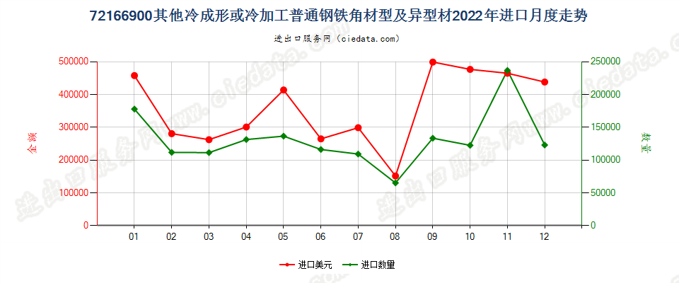 72166900其他冷成形或冷加工普通钢铁角材型及异型材进口2022年月度走势图