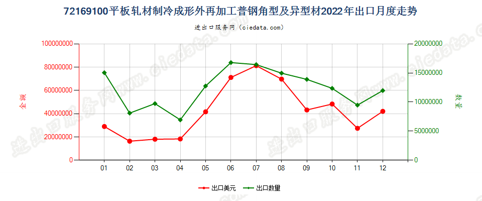 72169100平板轧材制冷成形外再加工普钢角型及异型材出口2022年月度走势图