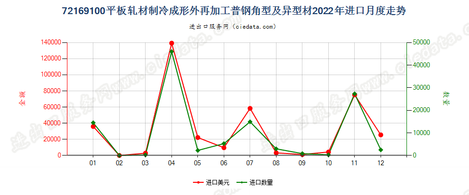 72169100平板轧材制冷成形外再加工普钢角型及异型材进口2022年月度走势图