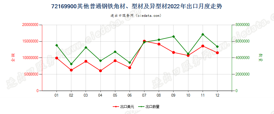 72169900其他普通钢铁角材、型材及异型材出口2022年月度走势图