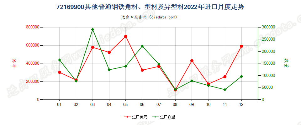 72169900其他普通钢铁角材、型材及异型材进口2022年月度走势图