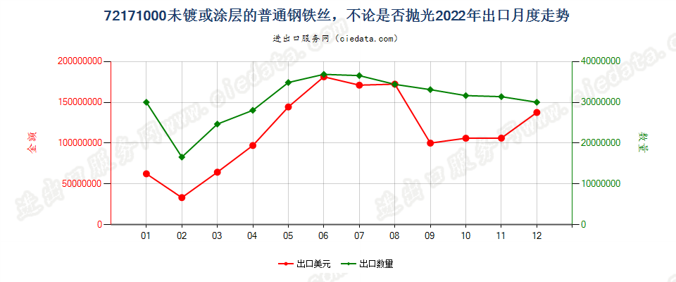 72171000未镀或涂层的普通钢铁丝，不论是否抛光出口2022年月度走势图